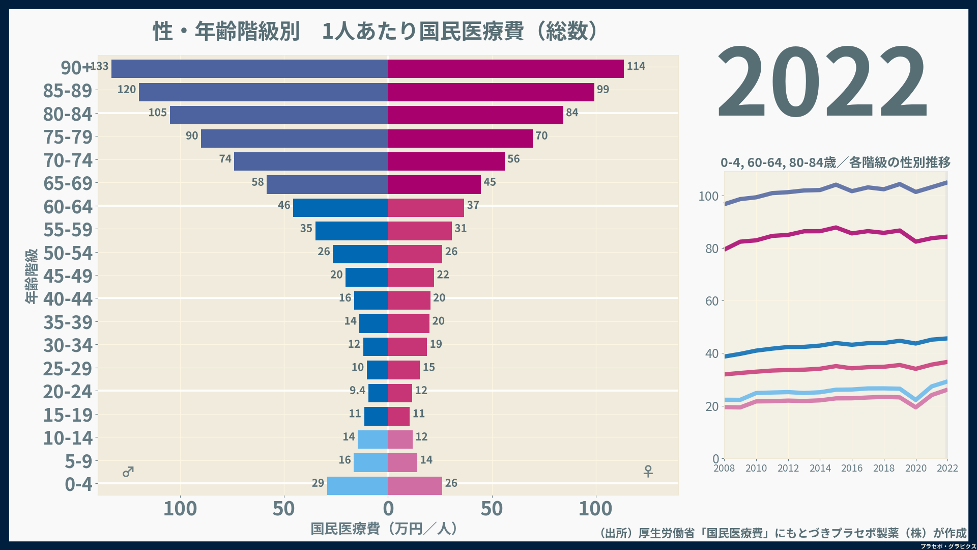 性・年齢階級別一人当たり国民医療費（2022）