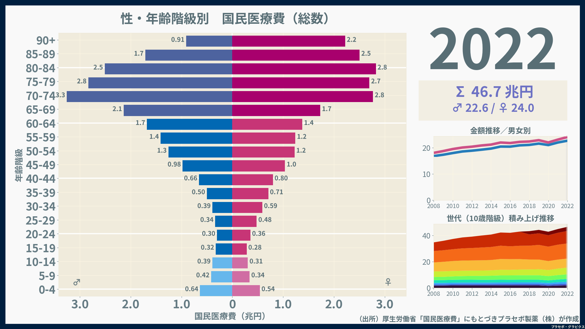 性・年齢階級別国民医療費（2022）