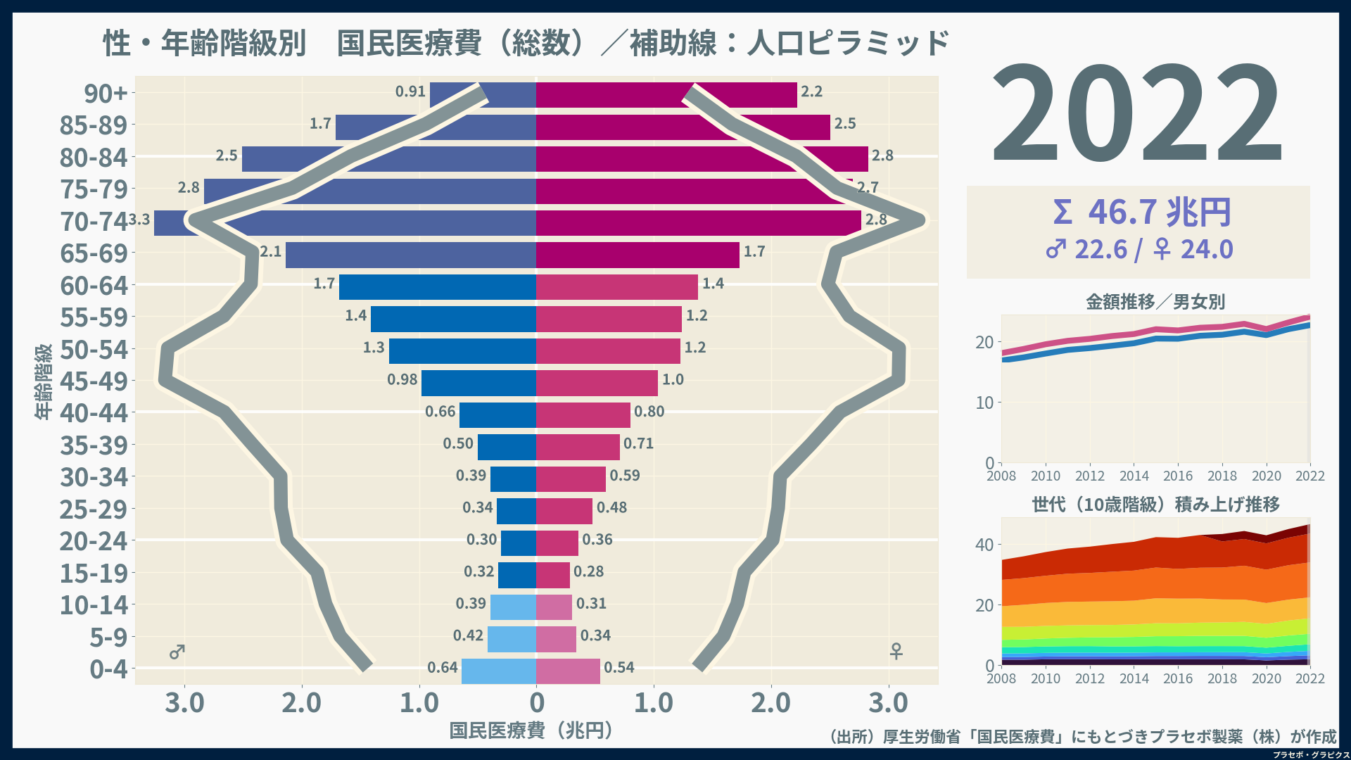 性・年齢階級別国民医療費に人口ピラミッド（縮尺任意）を重ね合わせた図（2022）