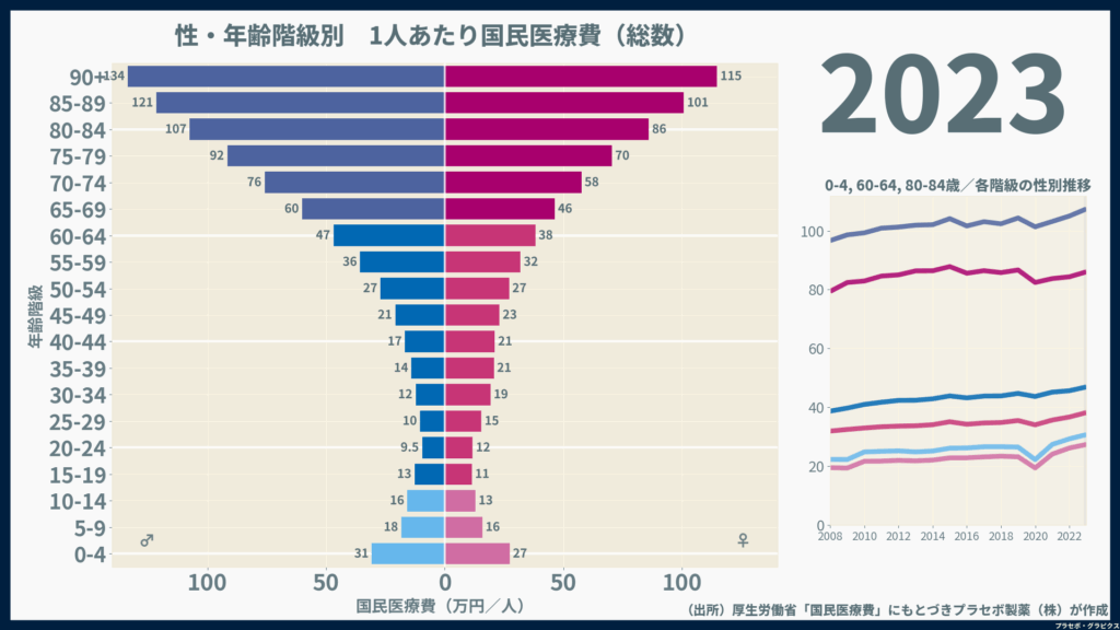 2008-2023_pyramid_人口一人当たり国民医療費_総数_per_person