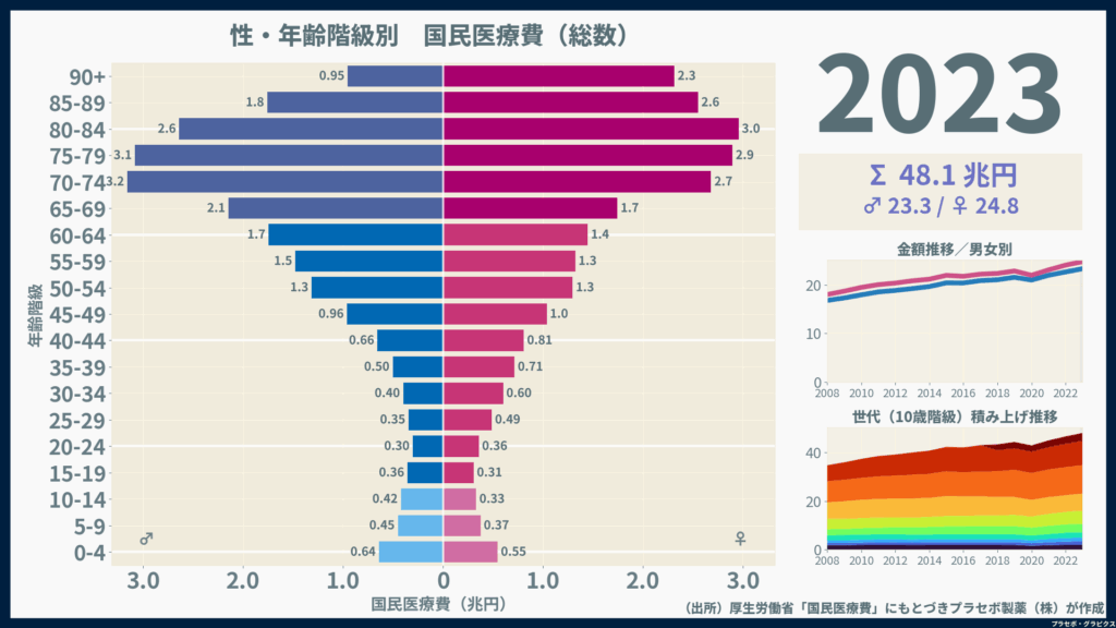 2008-2023_pyramid_国民医療費_総数_number