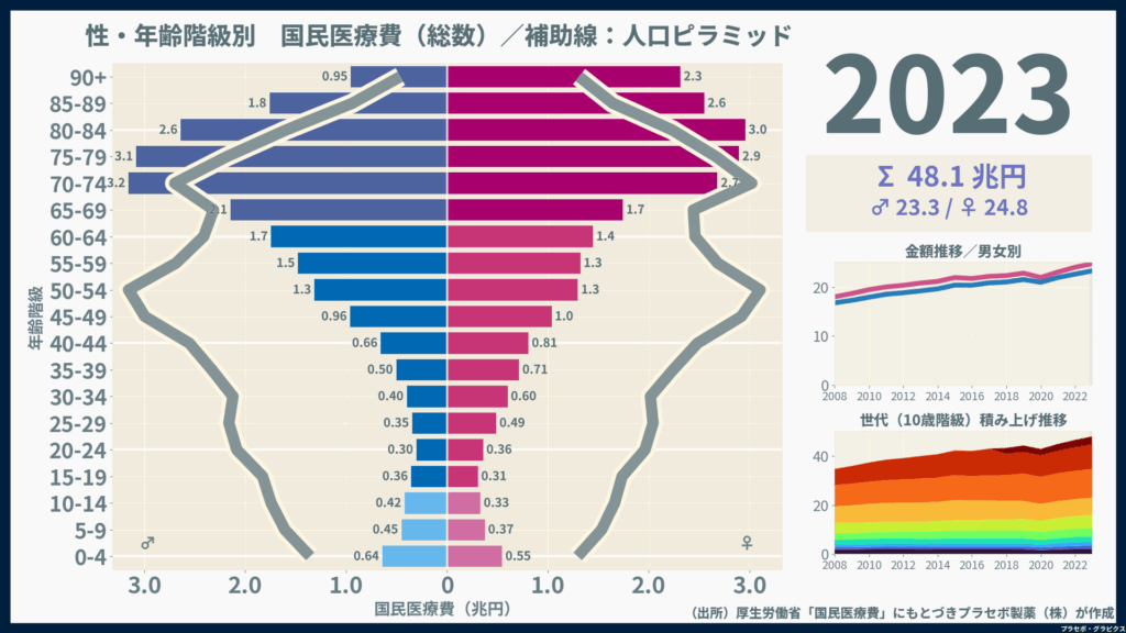 2008-2023_pyramid_国民医療費_総数_number_with_population
